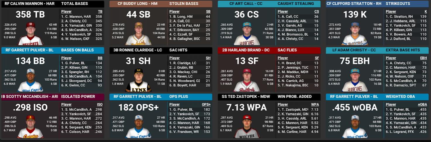 Name:  TU BATTING LEADERS 2.jpg
Views: 121
Size:  165.1 KB