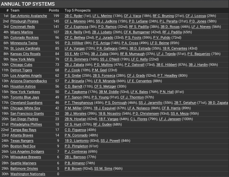 Name:  MLB Farm Systems.jpg
Views: 192
Size:  327.8 KB