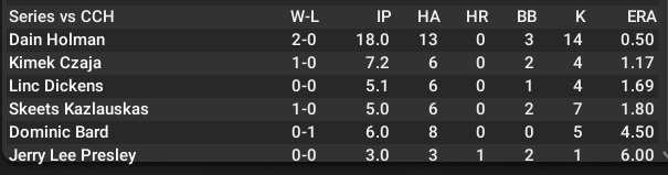 Name:  ROLLING HILLS PLAYOFF PITCHING.png
Views: 97
Size:  24.2 KB