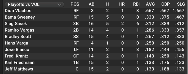 Name:  FAR MOUNTAIN PLAYOFF BATTING.png
Views: 132
Size:  37.4 KB