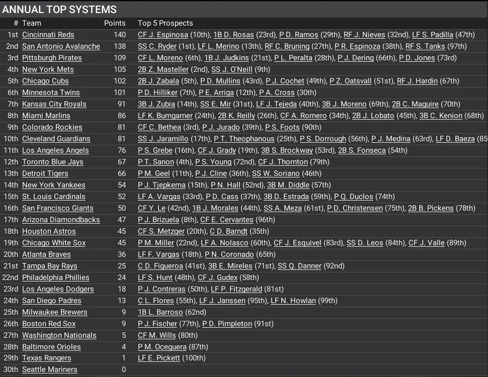 Name:  MLB Farm Systems.jpg
Views: 109
Size:  328.2 KB