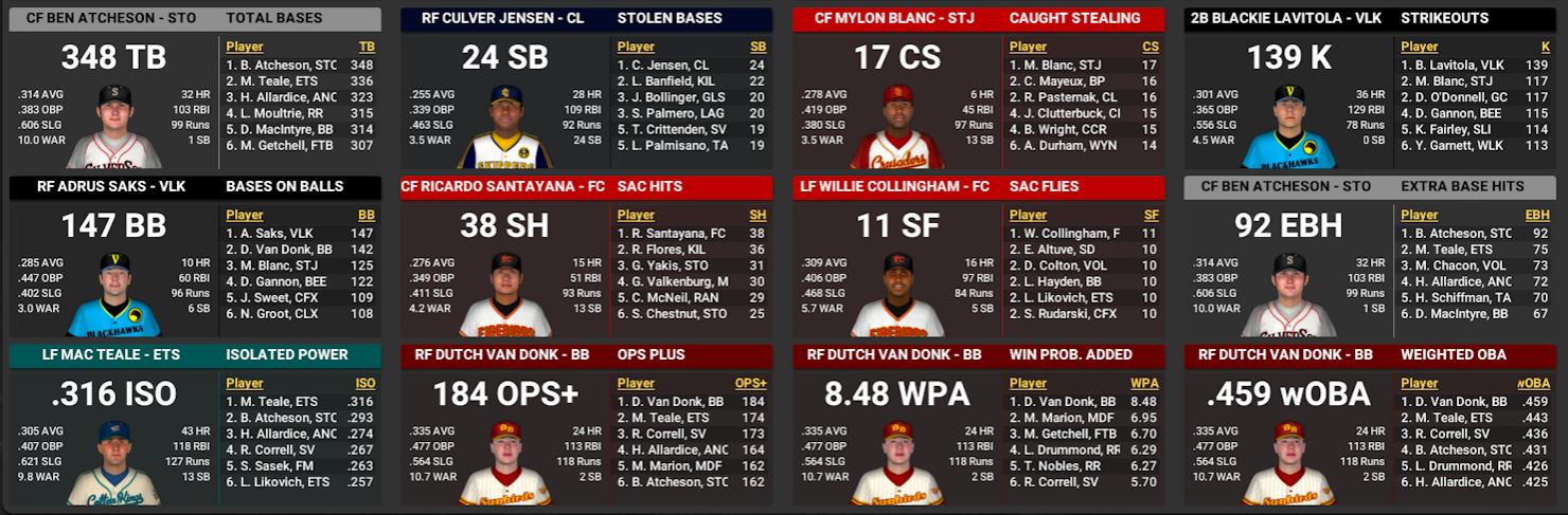 Name:  RU BATTING LEADERS 2.jpg
Views: 107
Size:  163.7 KB