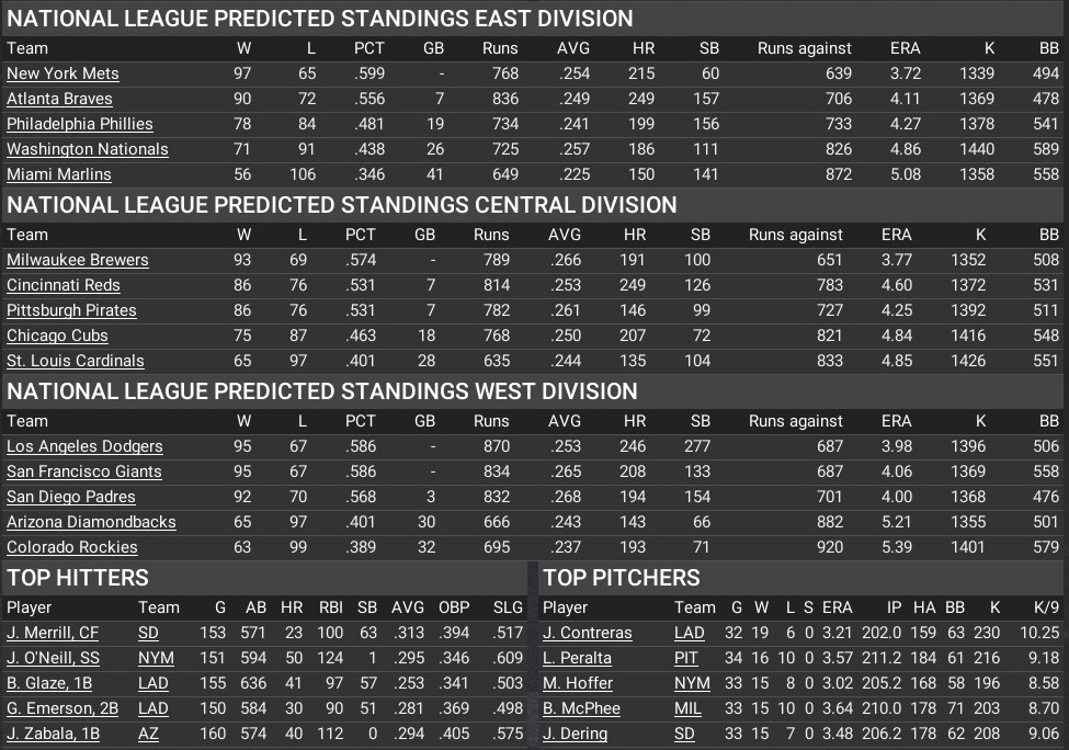 Name:  NL Predictions.jpg
Views: 38
Size:  282.5 KB