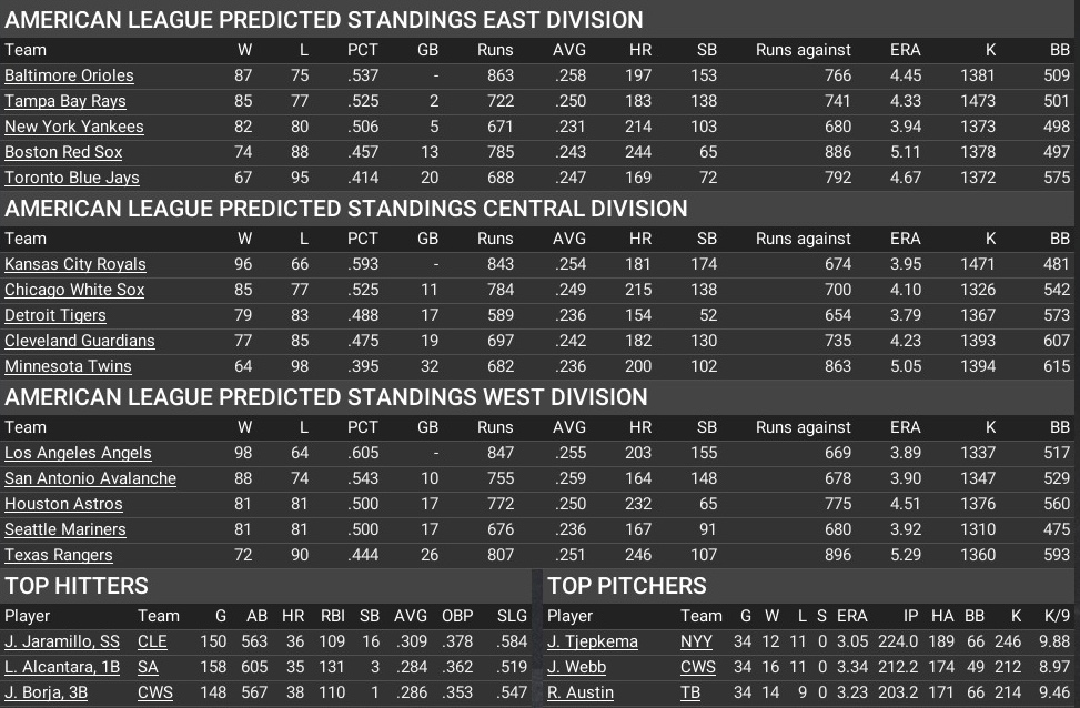 Name:  AL Predictions.jpg
Views: 38
Size:  259.3 KB