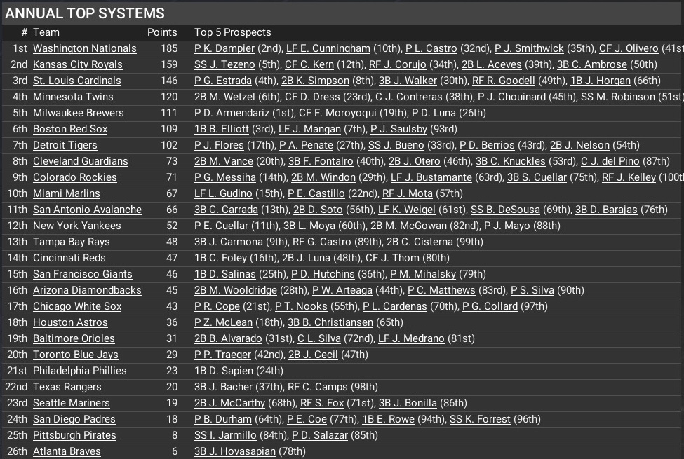 Name:  Farm System.jpg
Views: 43
Size:  318.7 KB