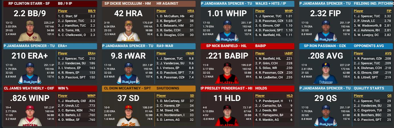 Name:  TU PITCHING LEADERS 2.jpg
Views: 48
Size:  143.7 KB