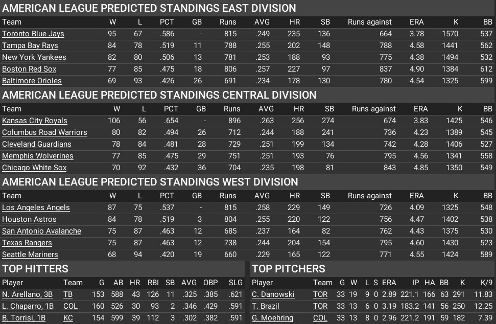 Name:  AL Predictions.jpg
Views: 20
Size:  259.4 KB