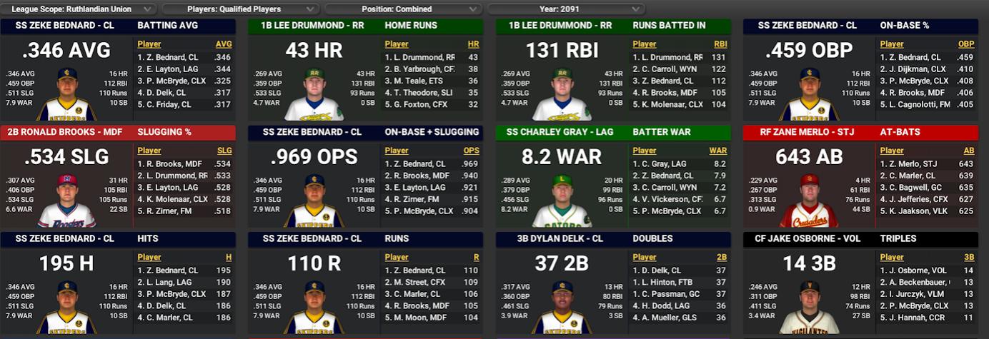 Name:  RU BATTING LEADERS 1.jpg
Views: 23
Size:  146.4 KB