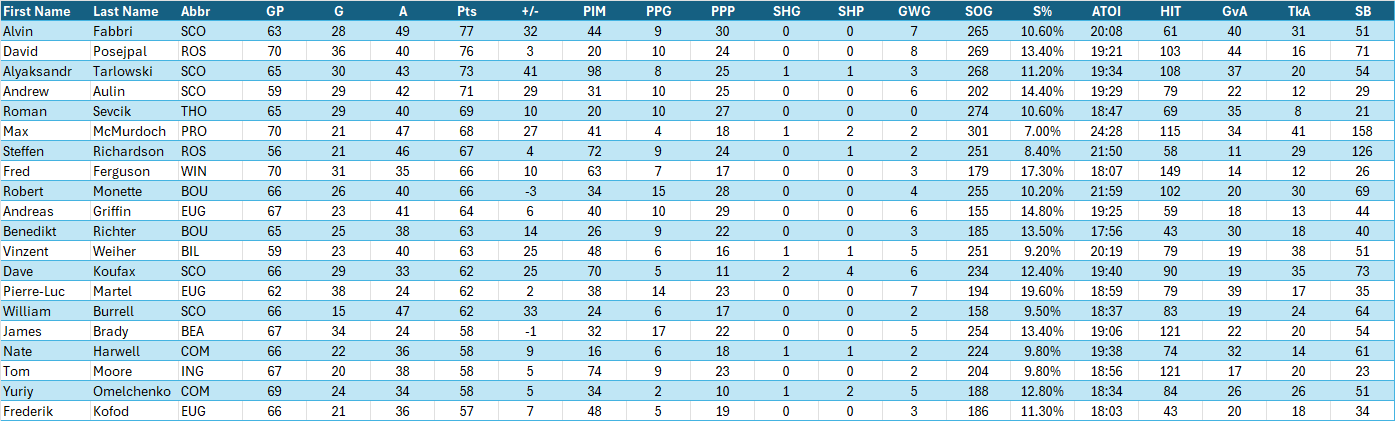 Name:  Top20PlayersM5.png
Views: 49
Size:  37.8 KB