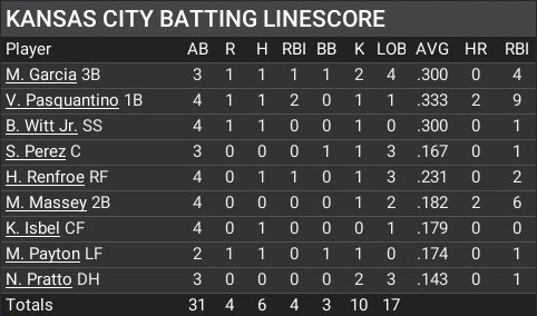 Name:  april11_batting_linescore.jpg
Views: 7
Size:  44.5 KB