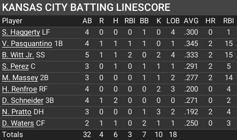 Name:  april21_batting_linescore.jpg
Views: 13
Size:  44.8 KB