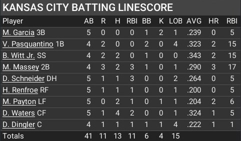 Name:  april22_batting_linescore.jpg
Views: 13
Size:  46.4 KB