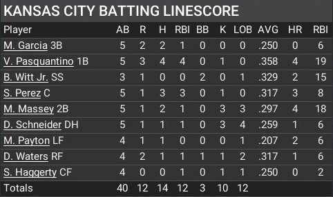 Name:  april23_batting_linescore.jpg
Views: 13
Size:  45.3 KB