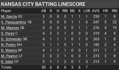 Name:  april27_batting_linescore.jpg
Views: 15
Size:  44.2 KB