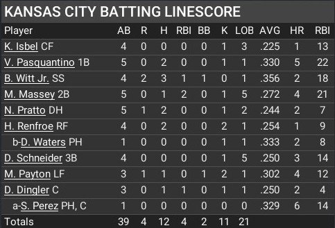 Name:  may02_batting_linescore.jpg
Views: 18
Size:  52.9 KB