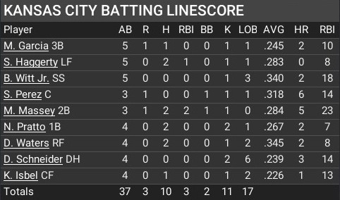 Name:  may03_batting_linescore.jpg
Views: 19
Size:  47.3 KB