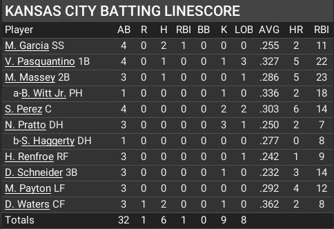 Name:  may04_batting_linescore.jpg
Views: 16
Size:  53.4 KB