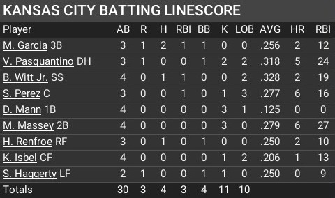 Name:  may07_batting_linescore.jpg
Views: 16
Size:  46.5 KB