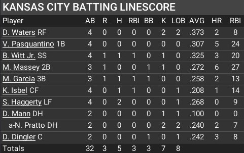 Name:  may09_batting_linescore.jpg
Views: 13
Size:  49.3 KB