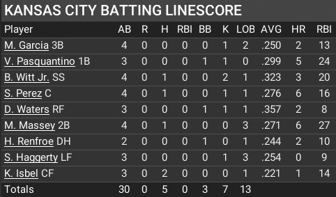 Name:  may10_batting_linescore.jpg
Views: 10
Size:  45.8 KB