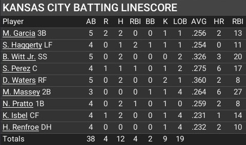 Name:  may11_batting_linescore.jpg
Views: 9
Size:  45.3 KB