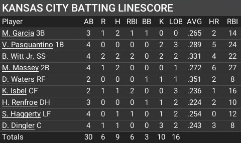 Name:  may12_batting_linescore.jpg
Views: 8
Size:  45.4 KB