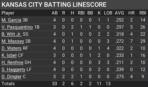 Name:  may15_batting_linescore.jpg
Views: 7
Size:  46.3 KB
