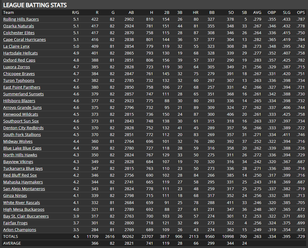 Name:  TU TEAM BATTING.png
Views: 30
Size:  118.4 KB