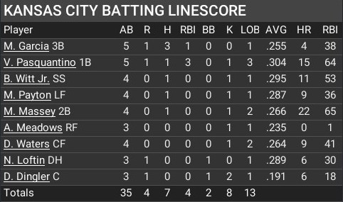 Name:  august05_batting_linescore.jpg
Views: 9
Size:  48.2 KB