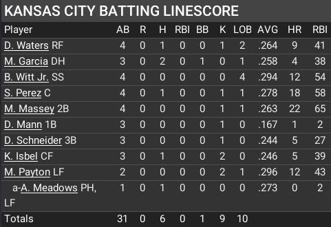 Name:  august07_batting_linescore.jpg
Views: 9
Size:  50.4 KB
