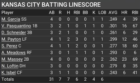 Name:  august13_batting_linescore.jpg
Views: 6
Size:  46.7 KB
