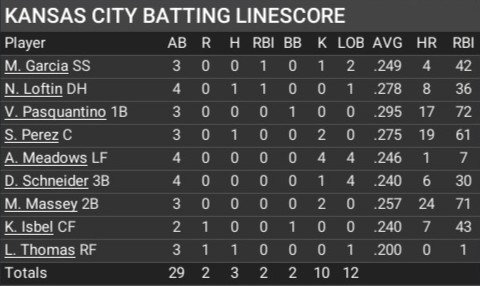 Name:  august20_batting_linexscore.jpg
Views: 4
Size:  39.1 KB