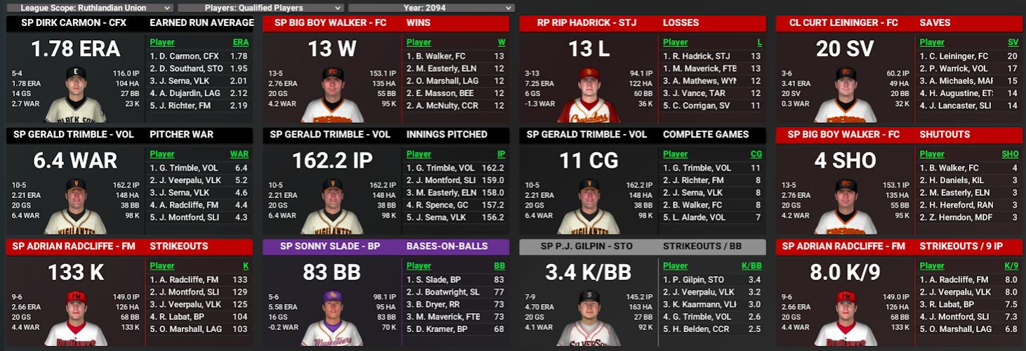 Name:  RU PITCHING LEADERS 1.jpg
Views: 46
Size:  155.9 KB
