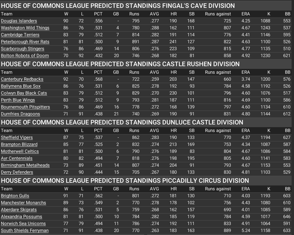 Name:  UKBA Predicted Standings House of Commons League 2000 Season.png
Views: 154
Size:  164.1 KB