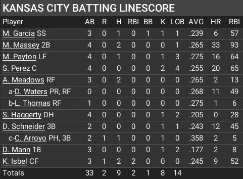 Name:  september27_batting_linescore.jpg
Views: 108
Size:  58.4 KB