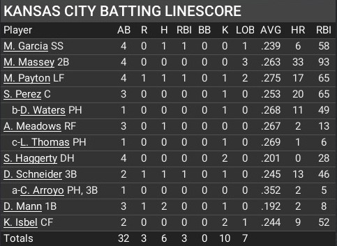 Name:  september28_batting_linescore.jpg
Views: 102
Size:  58.1 KB