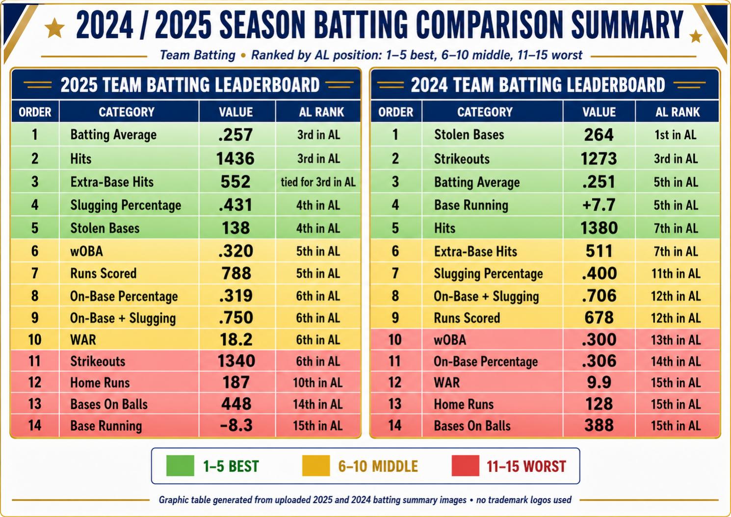 Name:  2024_2025_batting_comparison_leaderboard.jpg
Views: 3
Size:  268.3 KB