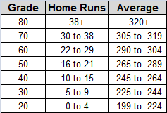 Name:  Scouting overall hitting grades 2.png
Views: 1343
Size:  5.6 KB