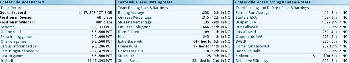 Name:  Coatesville Aces Stats April 1989.jpg
Views: 666
Size:  121.6 KB