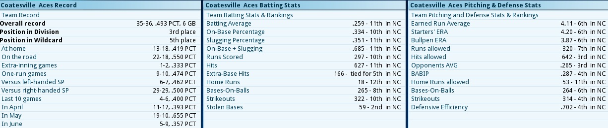 Name:  Stats after 71 games 6-18-1989.jpg
Views: 510
Size:  134.1 KB