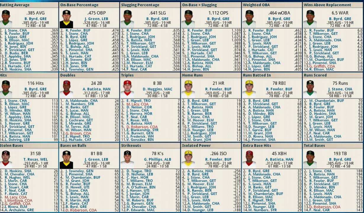 Name:  Hitting Leaders June 30 1989.jpg
Views: 513
Size:  235.1 KB