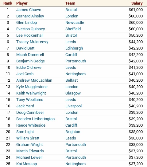 Name:  Highest paid.jpg
Views: 248
Size:  101.2 KB
