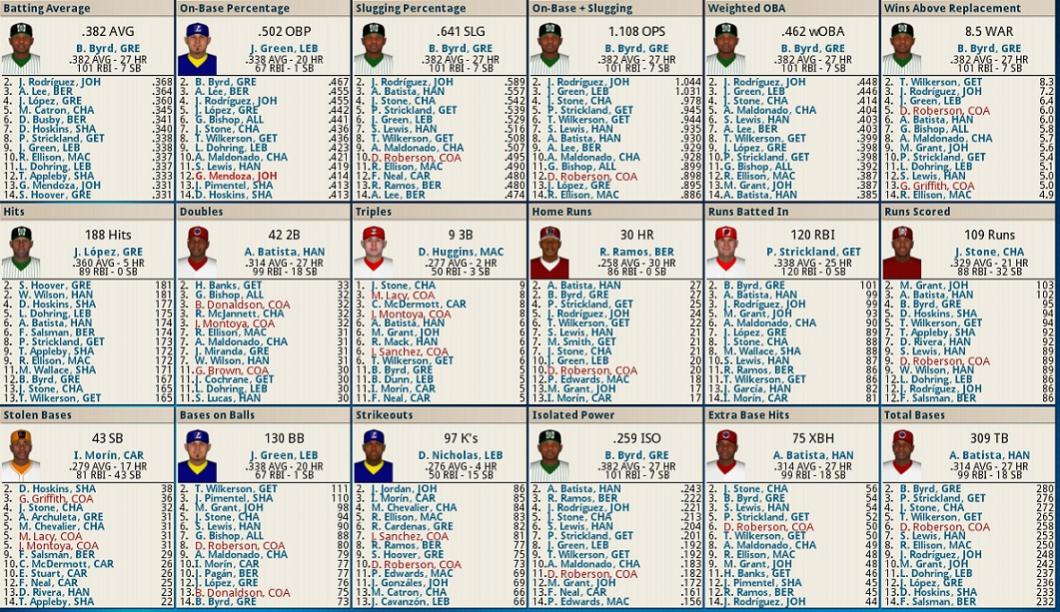 Name:  Final Hitting Leader Stats 1989.jpg
Views: 633
Size:  179.9 KB