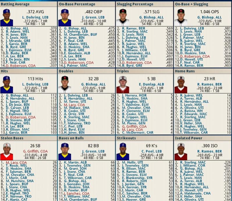 Name:  League Stats Hitters.jpg
Views: 190
Size:  147.4 KB