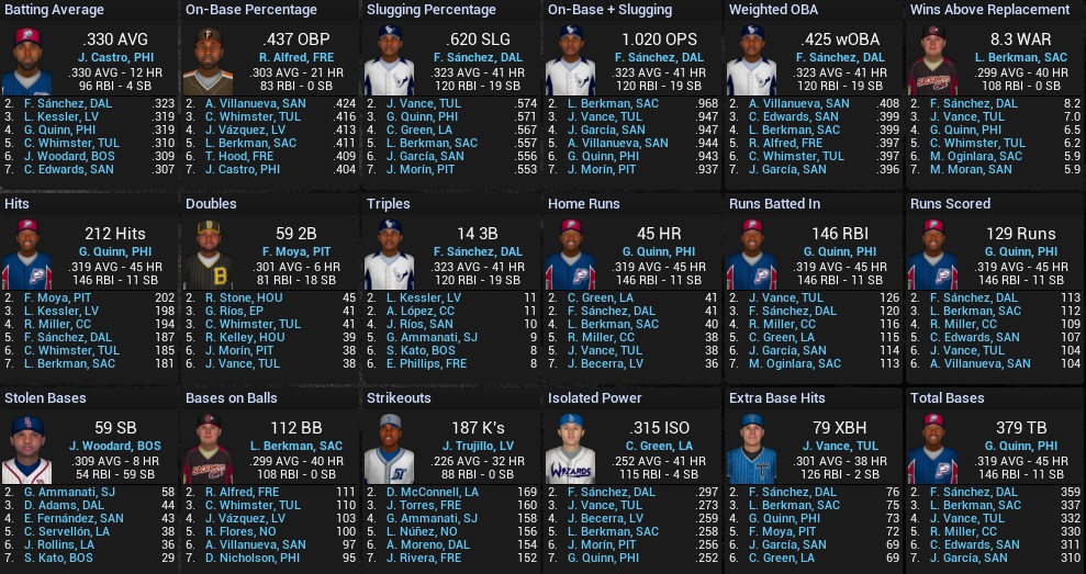 Name:  2023 FINAL LEADERS CL HITTING.jpg
Views: 169
Size:  271.6 KB
