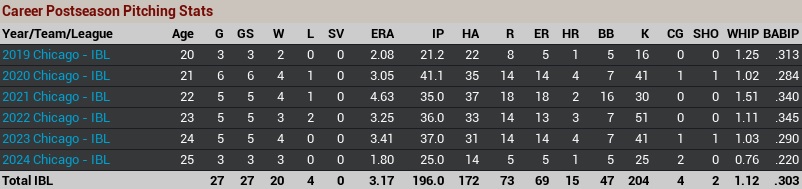Name:  2024 Stan Hall career post season.jpg
Views: 166
Size:  57.7 KB