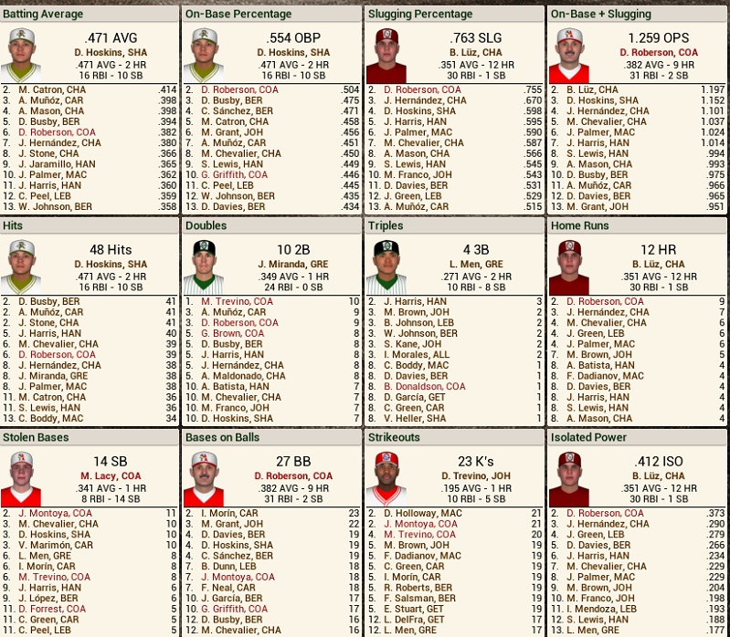 Name:  hitting leaders.jpg
Views: 279
Size:  279.6 KB
