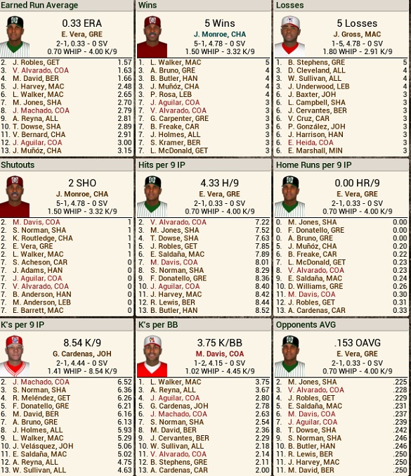 Name:  pitching leaders.jpg
Views: 277
Size:  206.7 KB