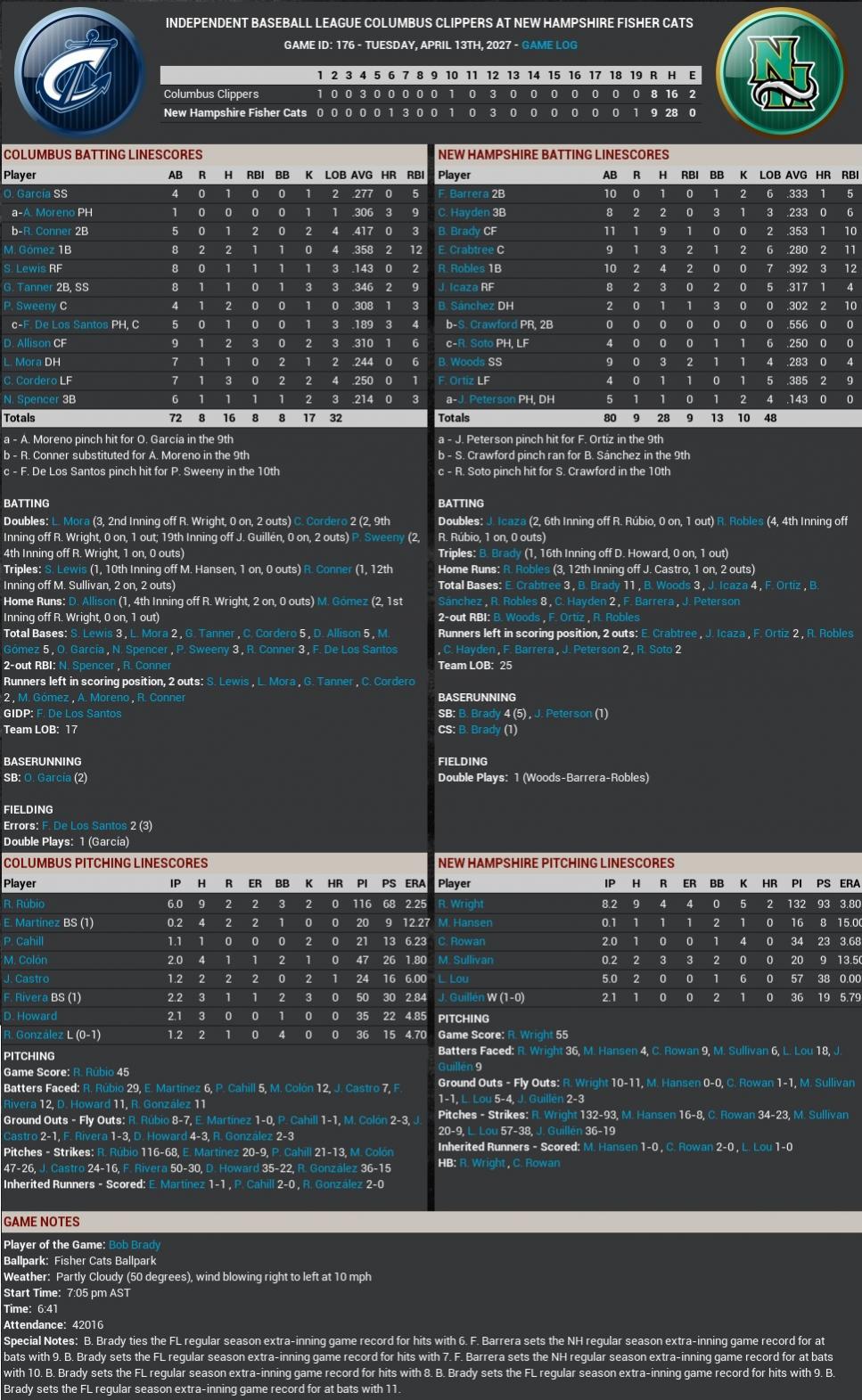 Name:  2027 19 inning game Ben Brady 9 hits Col NH.jpg
Views: 246
Size:  242.1 KB