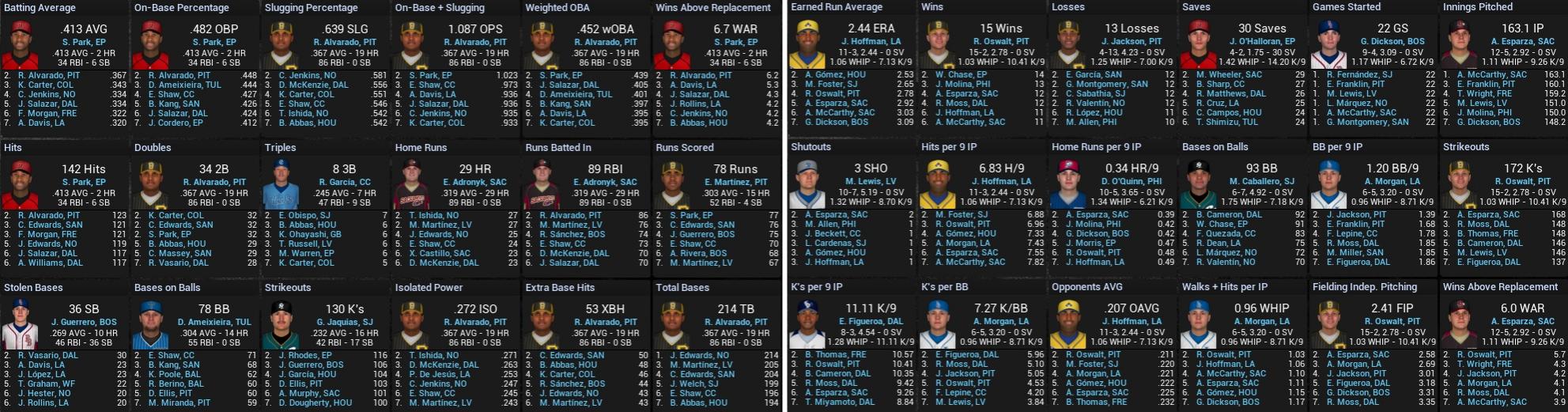 Name:  2027 Stats Leaders July 25th.jpg
Views: 217
Size:  258.0 KB